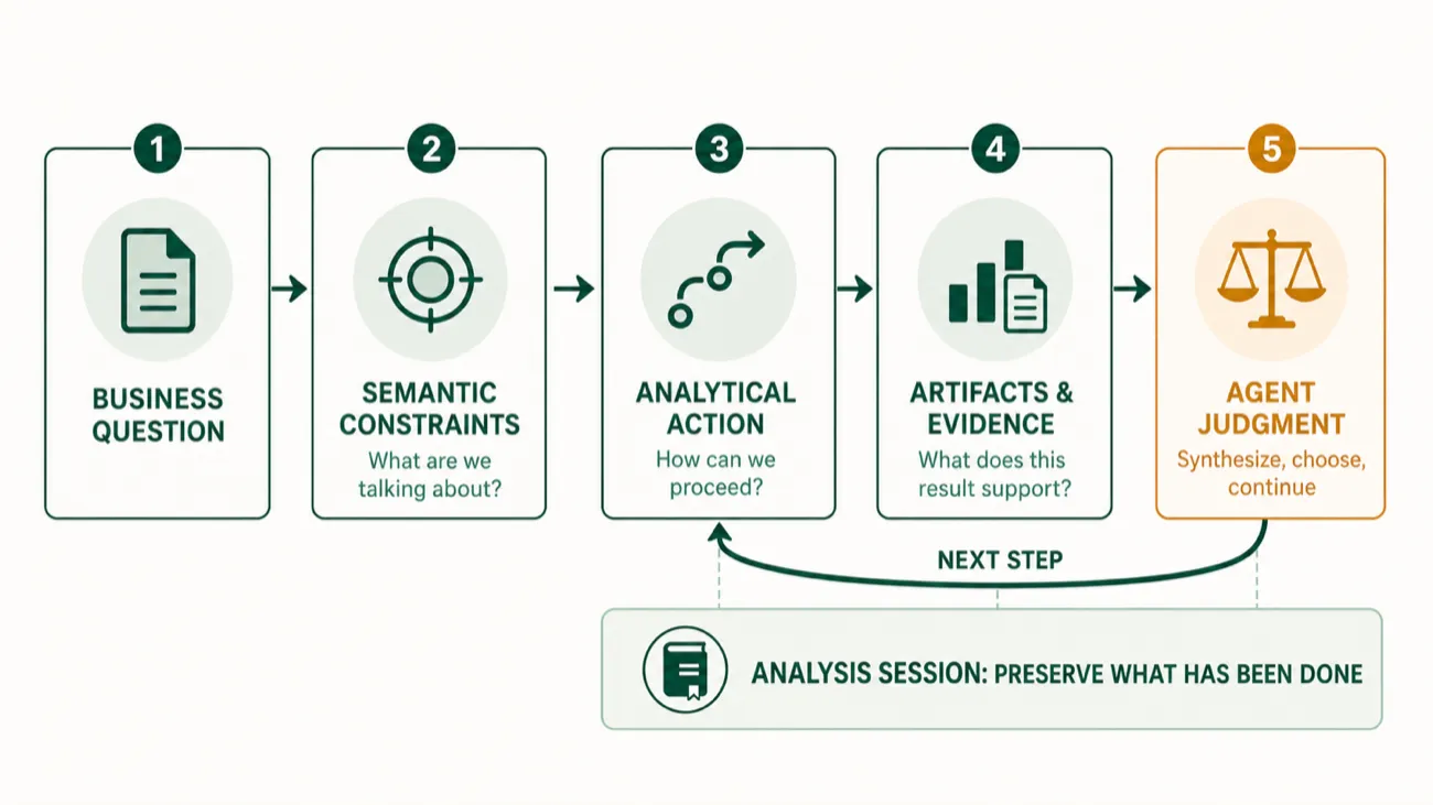 The Marivo agent analysis path from a business question through semantic constraints and analytical actions to evidence and further judgment
