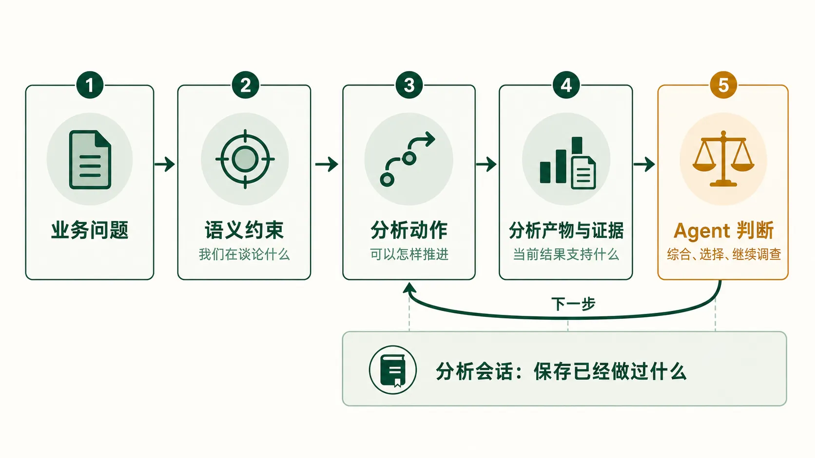 Marivo 中 Agent 从业务问题出发，经过语义约束和分析动作形成证据，再根据判断继续调查的流程