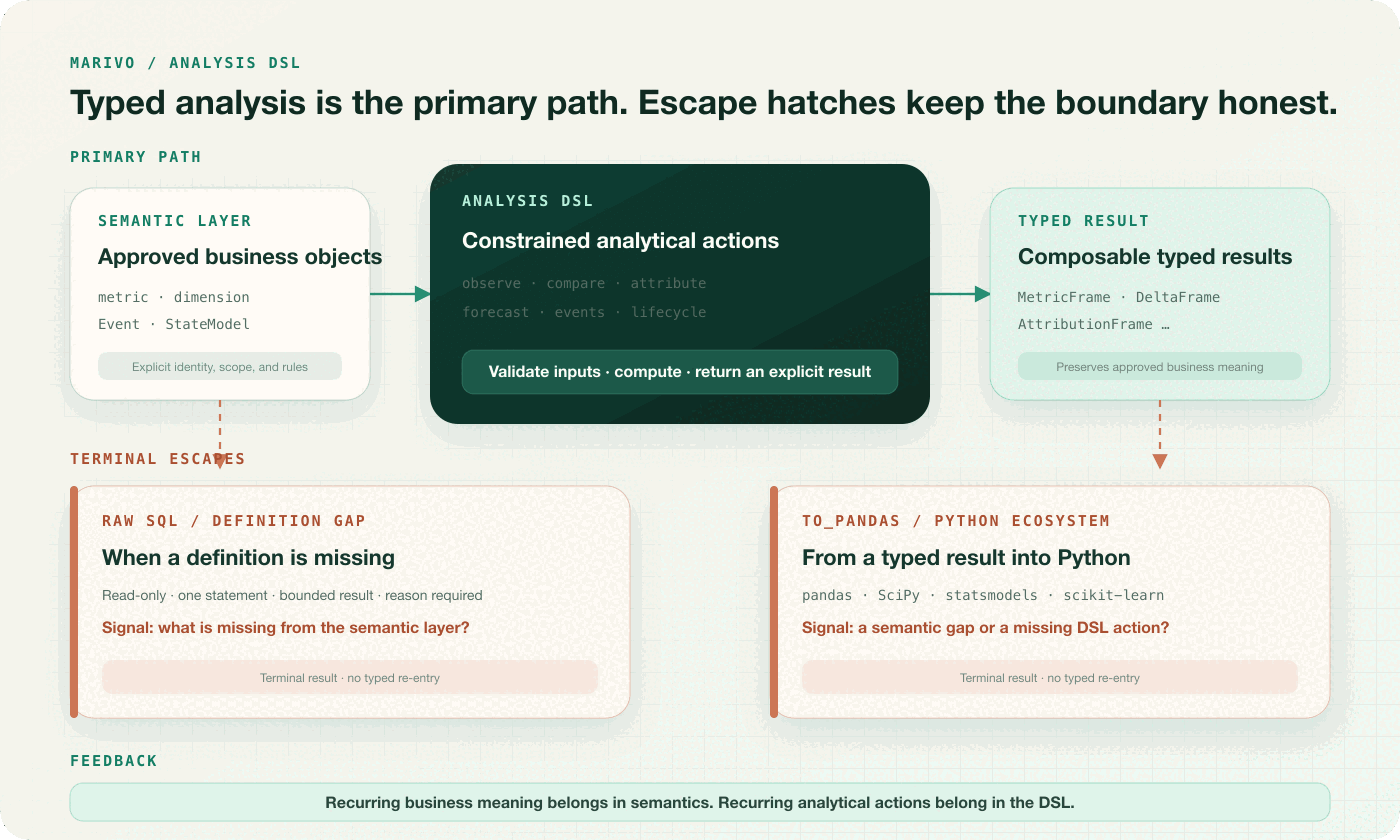 The typed path in Marivo Analysis DSL with raw_sql and to_pandas as terminal escape hatches