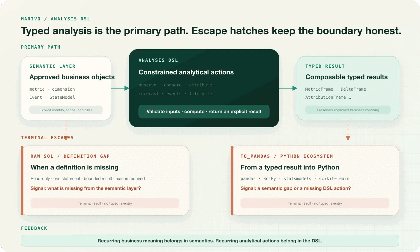 Marivo keeps typed analysis as the primary path and provides raw_sql and to_pandas as terminal escape hatches; every use feeds back into semantic or DSL improvement