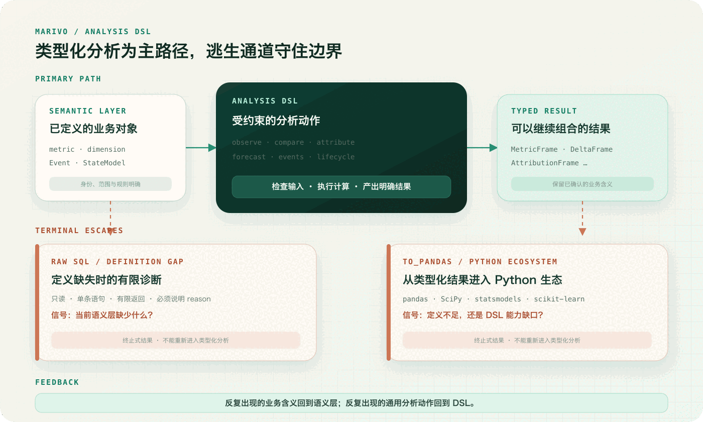 Marivo Analysis DSL 的类型化分析主路径，以及 raw_sql 与 to_pandas 两条逃生通道