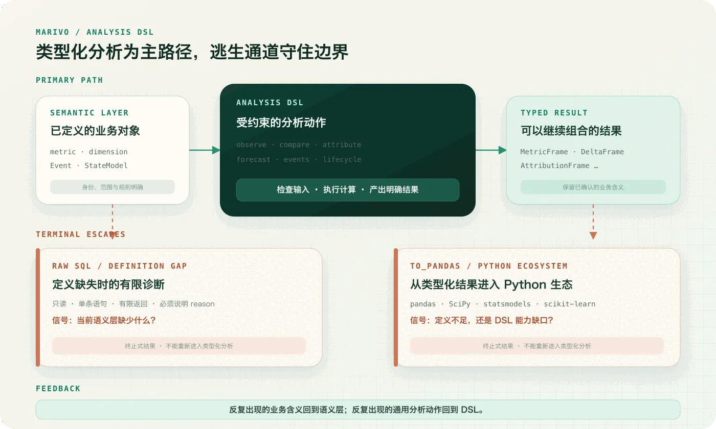 Marivo 以类型化分析作为主路径，同时保留 raw_sql 与 to_pandas 两条不能重新进入类型化分析的逃生通道；每次使用都会形成补全语义层或 DSL 的反馈
