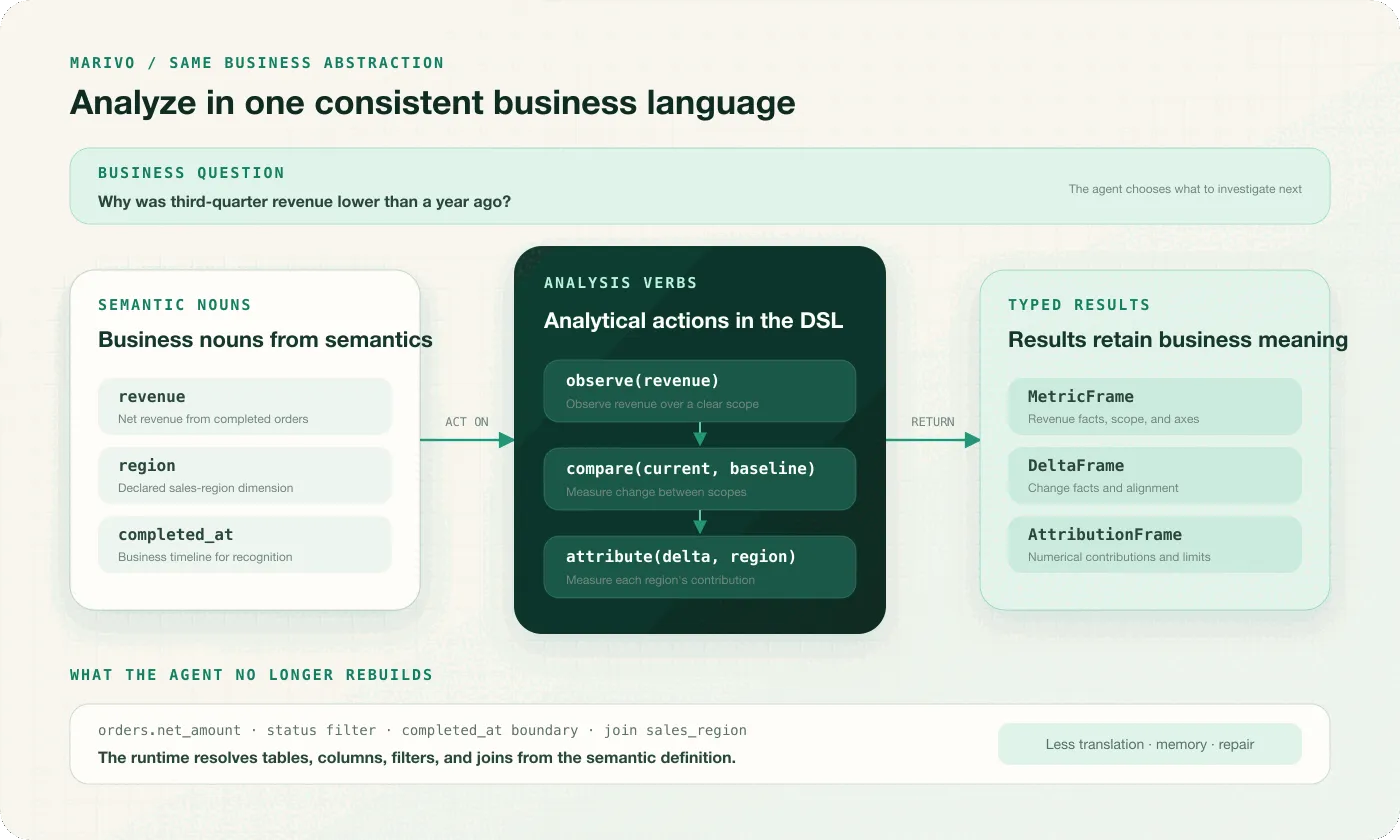 The semantic layer supplies business nouns such as revenue, region, and completed_at; the Analysis DSL expresses actions through observe, compare, and attribute; typed results retain the business meaning while the runtime resolves tables, columns, filters, and joins