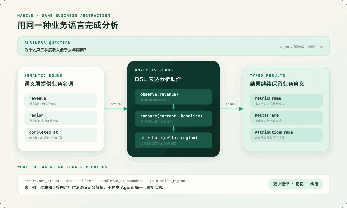 语义层提供 revenue、region 和 completed_at 等业务名词，Analysis DSL 用 observe、compare 和 attribute 表达动作，并返回继续保留业务含义的类型化结果；表、列、过滤与连接由运行时解析
