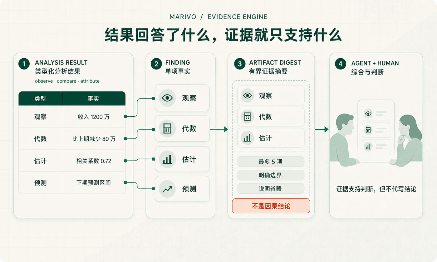 结构化分析结果被提取为少量有来路、有边界的证据，Agent 与业务负责人在证据之上形成判断