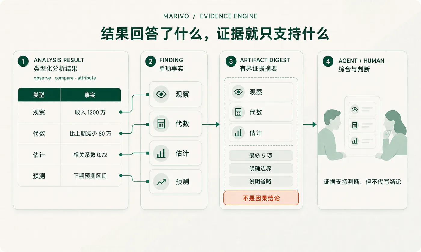 一份结构化分析结果被提取为少量有明确来路的证据卡片，其中保留使用边界与省略提示；Agent 与业务负责人在证据之上形成判断，但判断不会由证据引擎自动完成