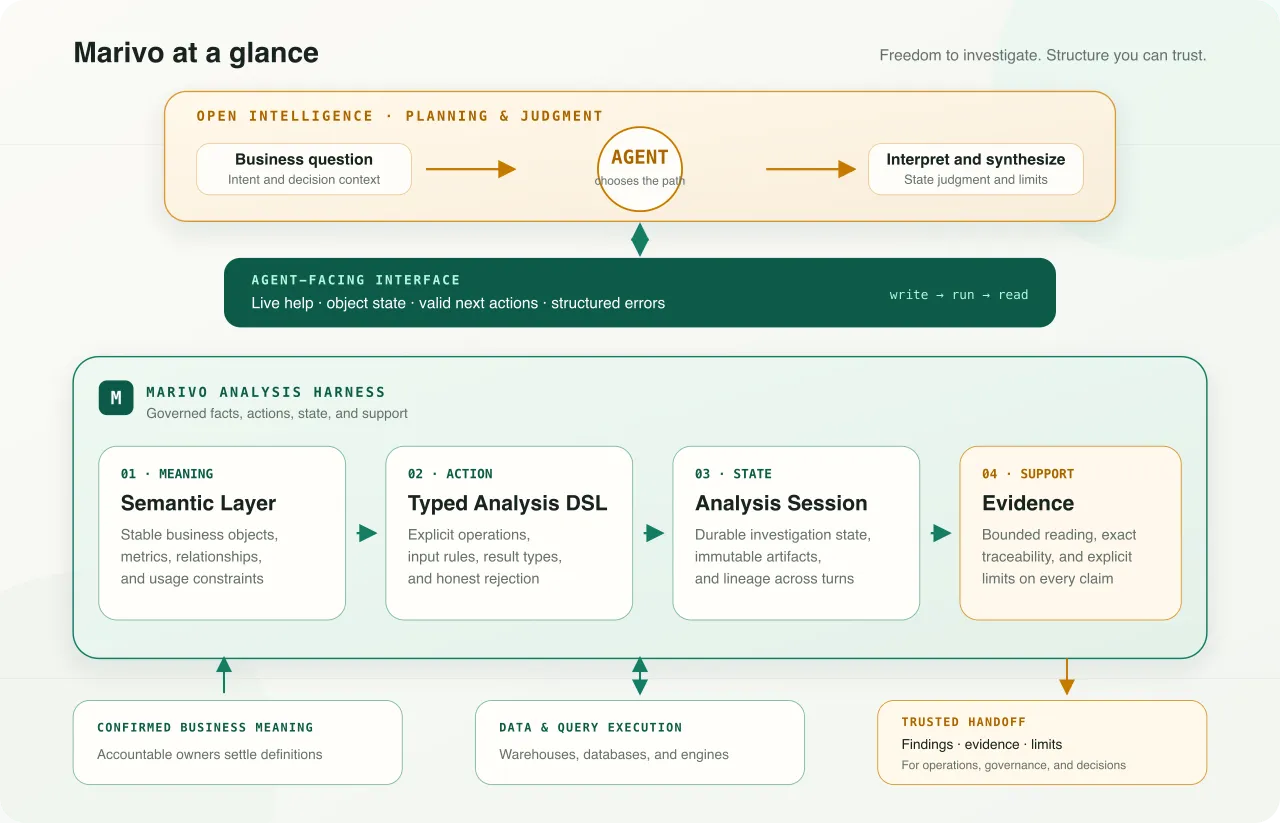 Marivo architecture: an agent plans through an agent-facing interface while the Semantic Layer, Typed Analysis DSL, Analysis Session, and Evidence connect confirmed business meaning and data execution to a trusted business handoff
