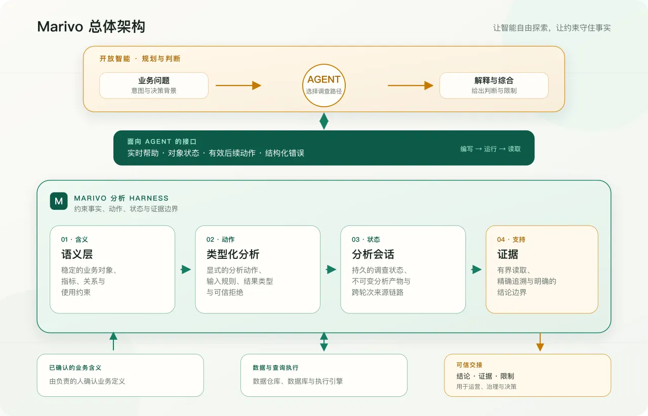 Marivo 总体架构：Agent 通过面向 Agent 的接口进行规划，语义层、类型化分析、分析会话与证据把已确认的业务含义和数据执行连接到可信的业务交接