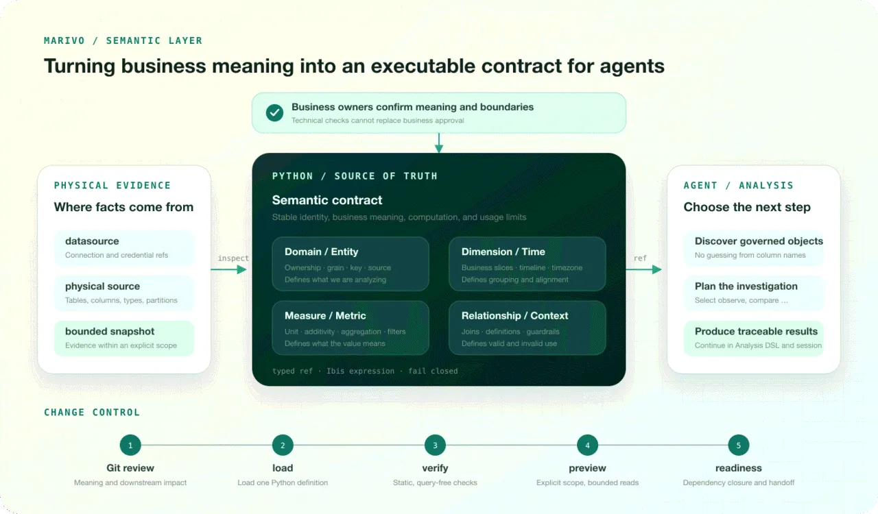 The Marivo semantic layer connects physical datasource evidence, business-approved Python contracts, and agent analysis