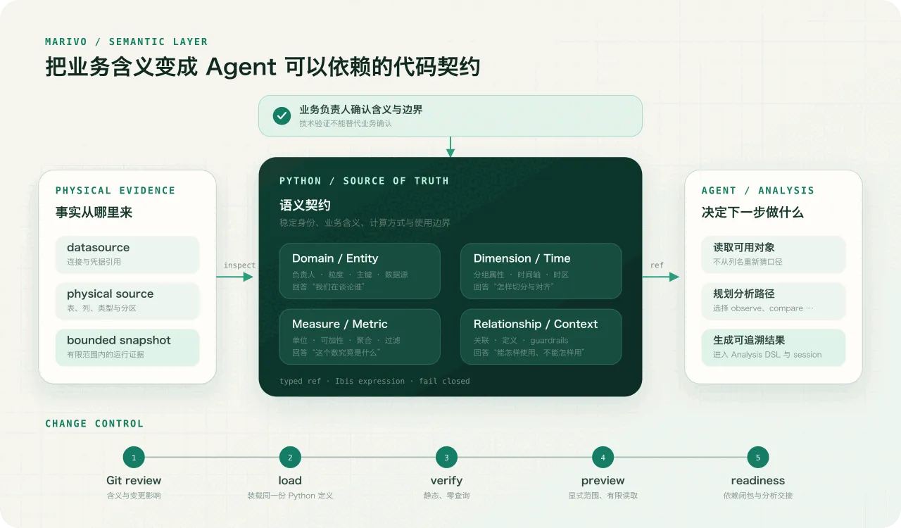 Marivo 语义层把 datasource 物理证据、业务负责人确认的 Python 契约，以及 Agent 的分析动作连接起来